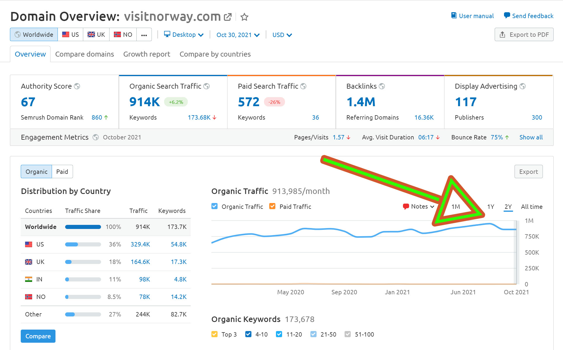 organic-traffic-to-visit-norway